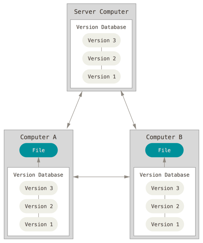 scm distributed