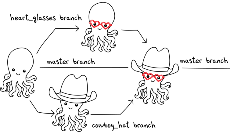 scm feature branch workflow