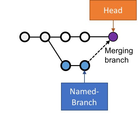 scm merge