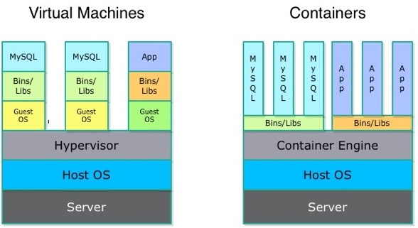 container vs vm