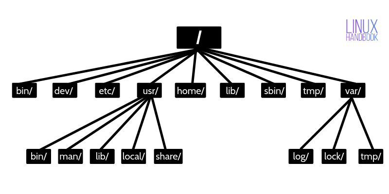 linux directory structure